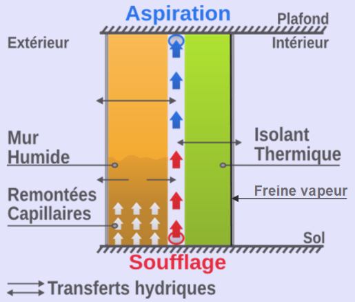 Aéraulec apiration